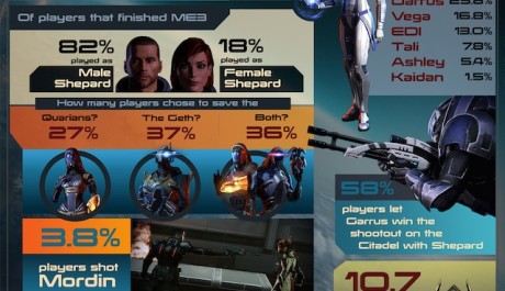FOTO: Mass Effect 3 statistics