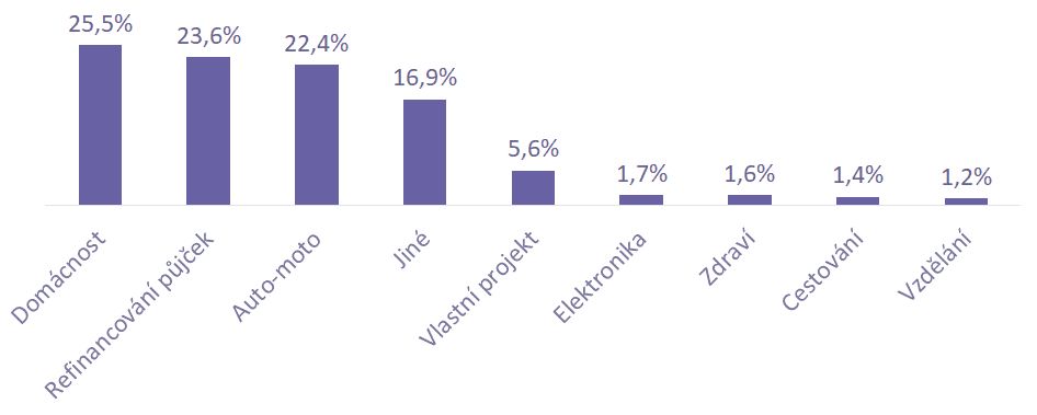 Na co si lidé půjčují
