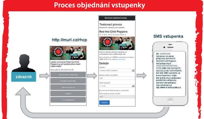 OBR: Proces objednání vstupenky